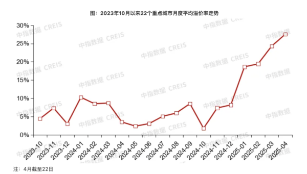 优配网 核心城市土拍平均溢价率连续4个月维持20%左右