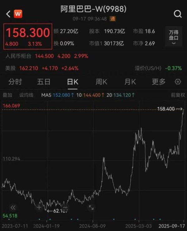东润金融 股价创4年新高 阿里何以大变脸 AI芯片与业绩超预期驱动